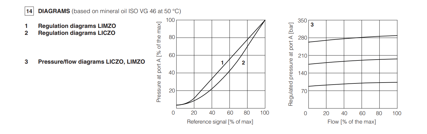 LIMZO-R - Proportional Valve