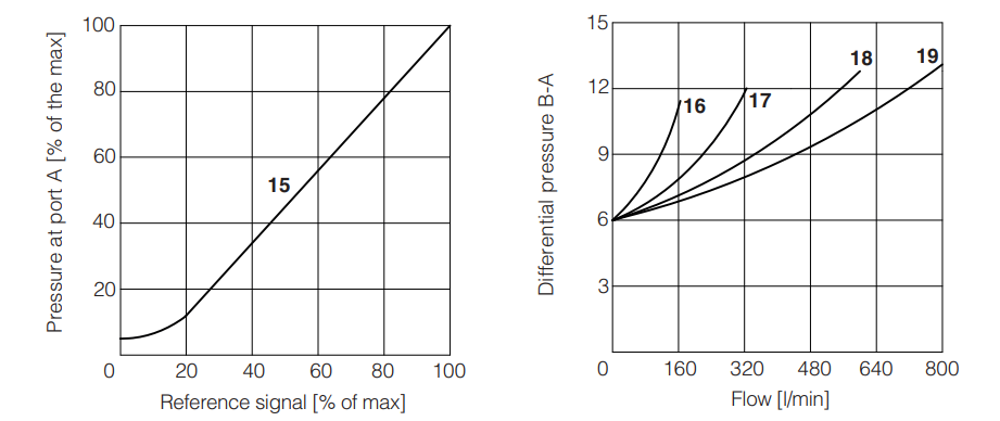 LIMZO-R - Proportional Valve