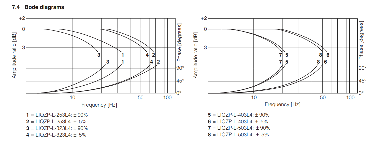 LIQZH-L - Servoproportional Valve