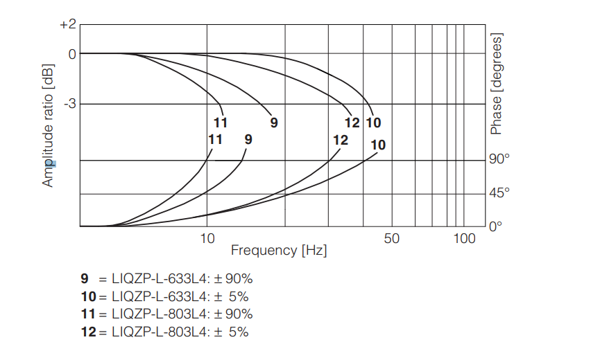 LIQZH-L - Servoproportional Valve