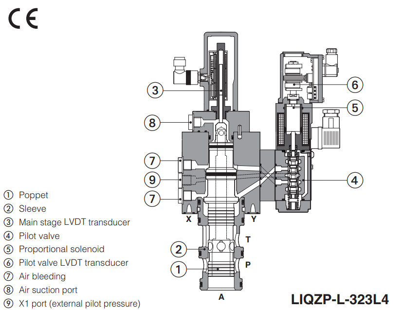 LIQZH-L - Servoproportional Valve