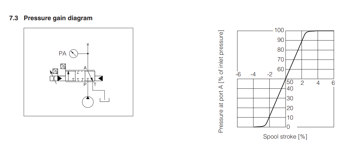 LIQZH-L - Servoproportional Valve