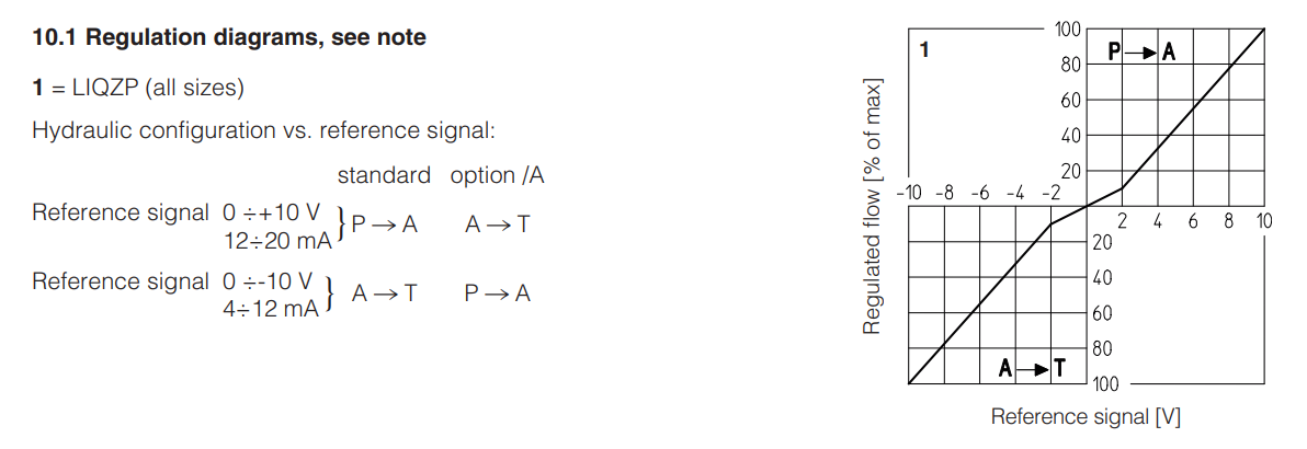 LIQZH-L - Servoproportional Valve