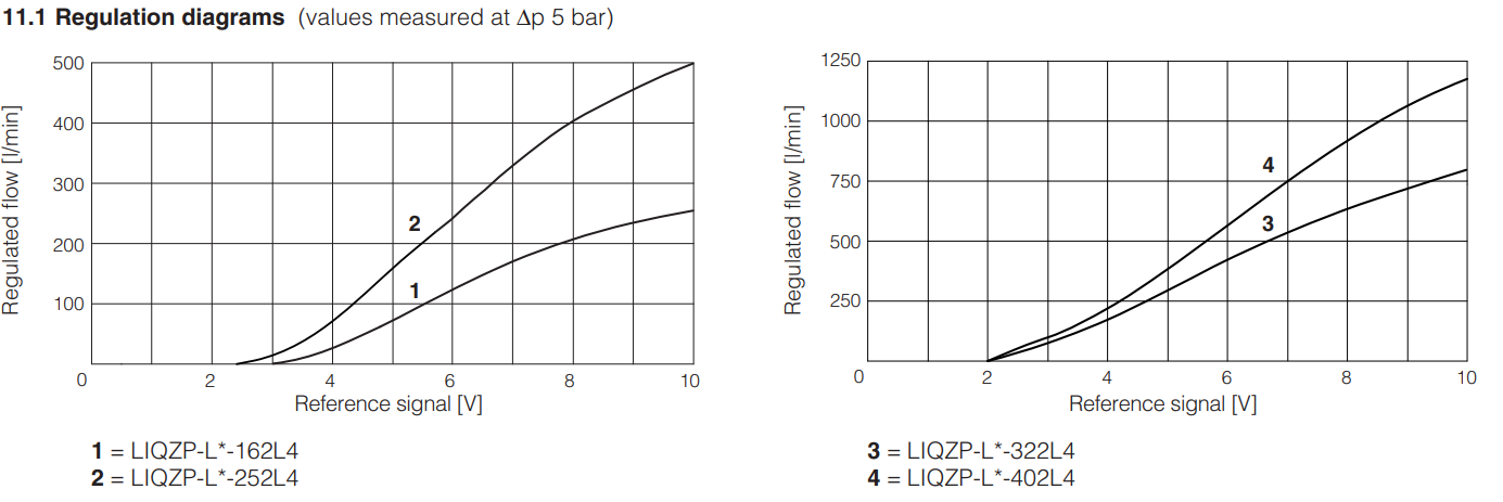 LIQZH-L - Servoproportional Valve