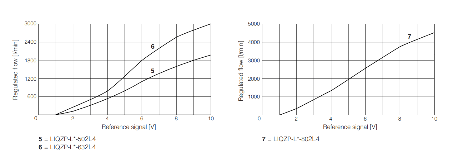 LIQZH-L - Servoproportional Valve