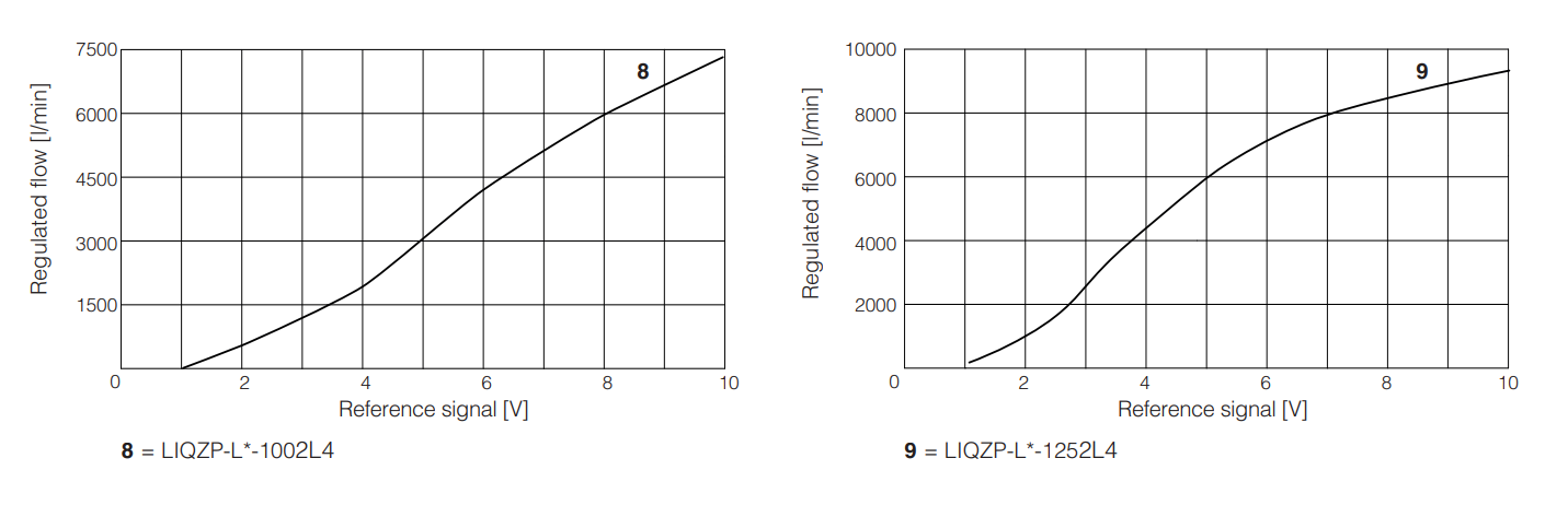 LIQZH-L - Servoproportional Valve