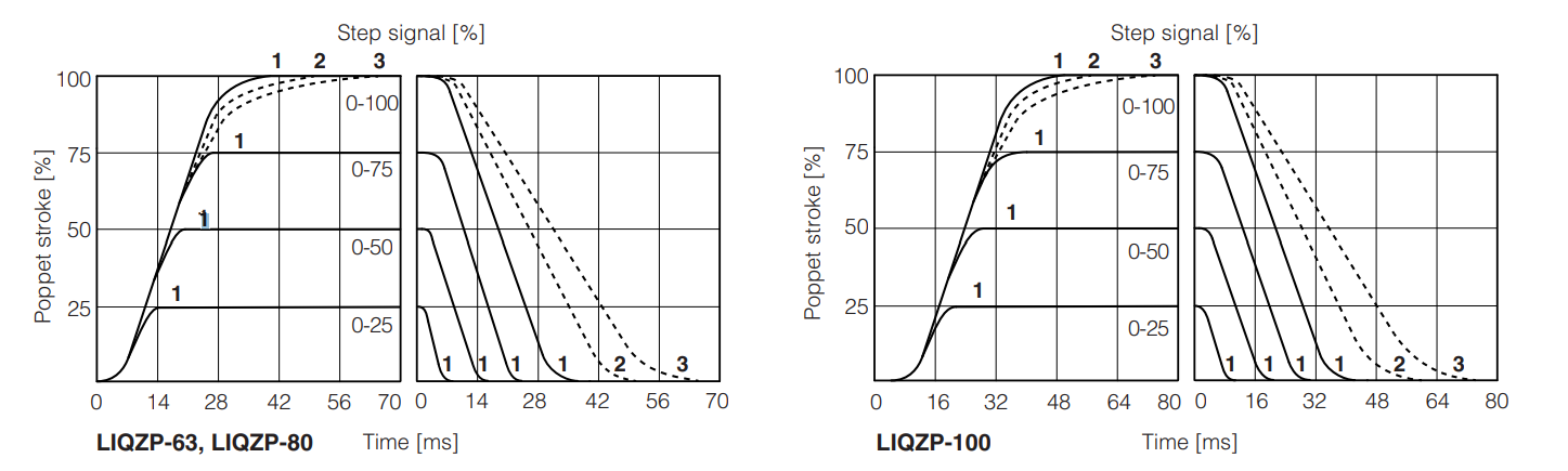 LIQZH-L - Servoproportional Valve