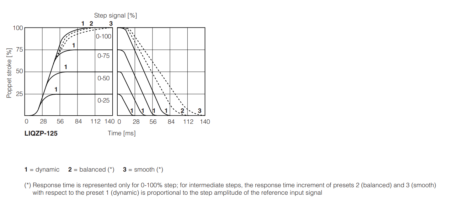 LIQZH-L - Servoproportional Valve