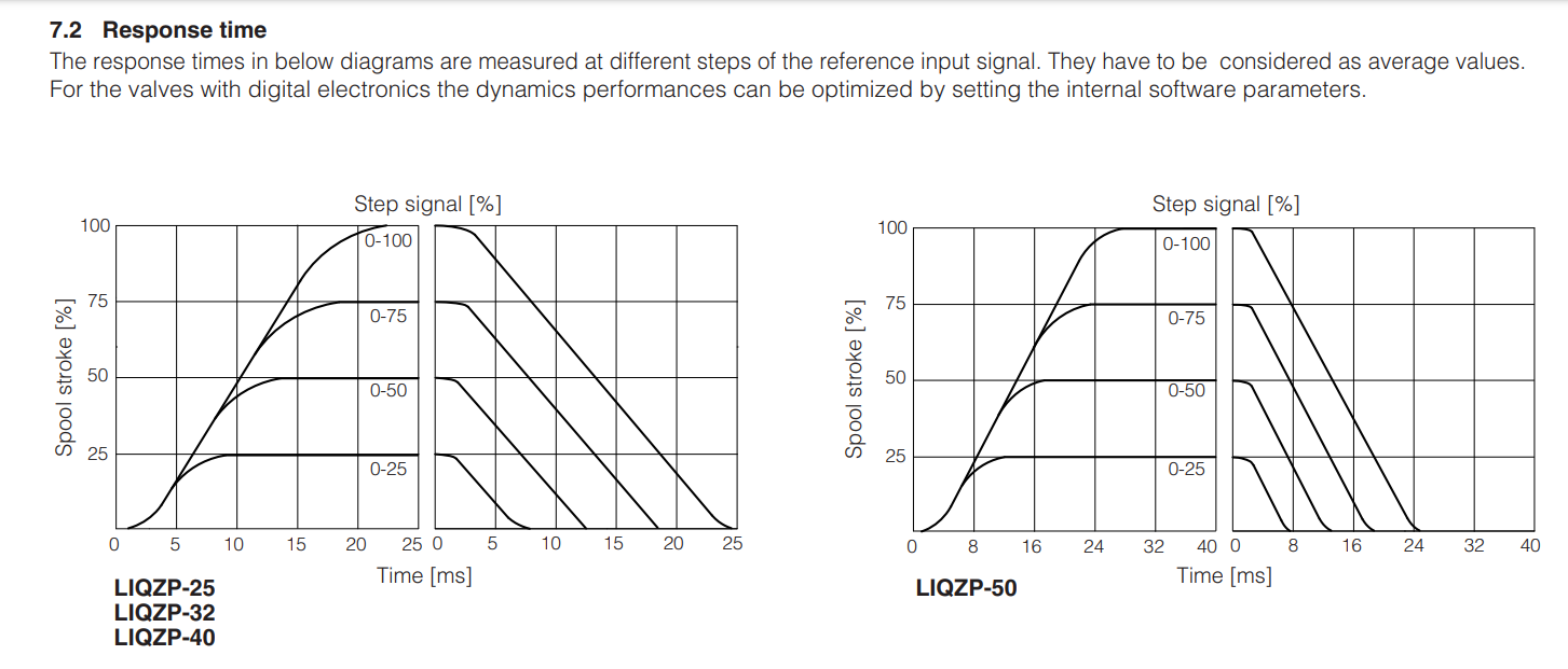 LIQZH-L - Servoproportional Valve