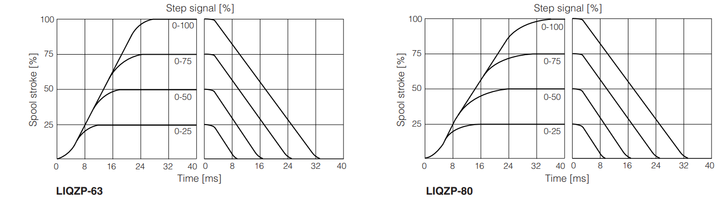 LIQZH-L - Servoproportional Valve