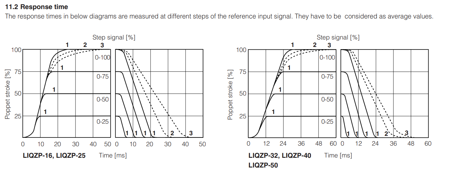 LIQZH-L - Servoproportional Valve