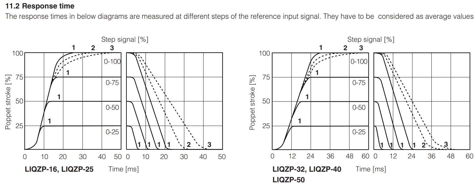 LIQZP-L - Servoproportional Valve