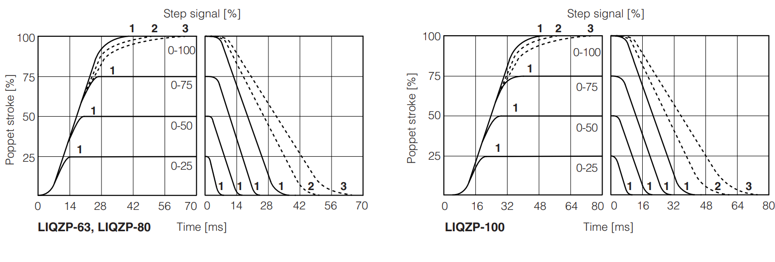 LIQZP-L - Servoproportional Valve