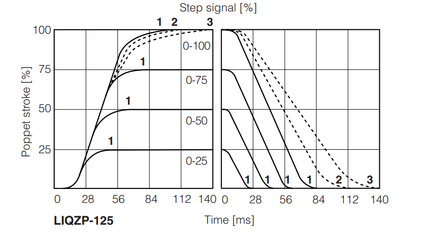 LIQZP-L - Servoproportional Valve