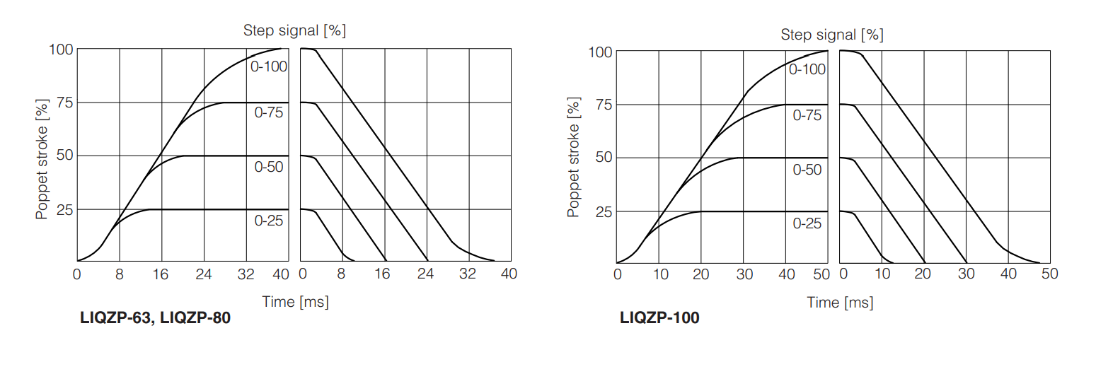 LIQZP-L - Servoproportional Valve