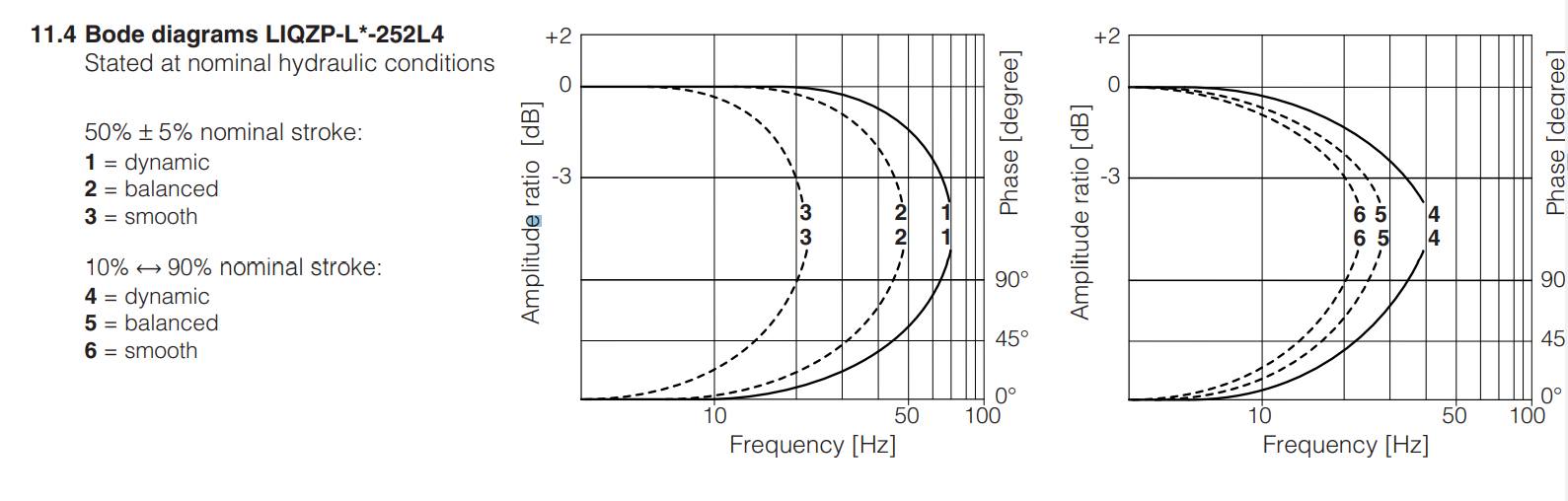 LIQZPL  - Proportional Valve