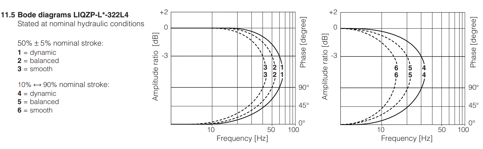 LIQZPL  - Proportional Valve