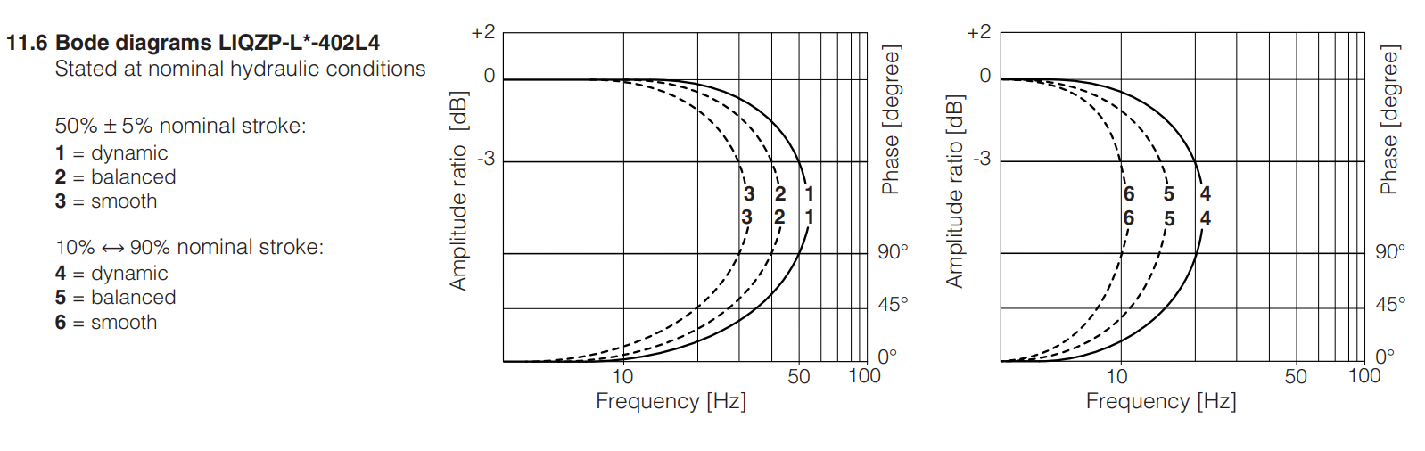 LIQZPL  - Proportional Valve