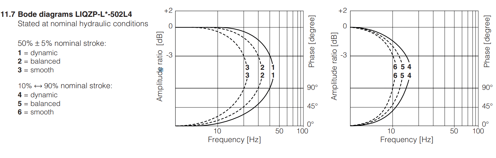 LIQZPL  - Proportional Valve