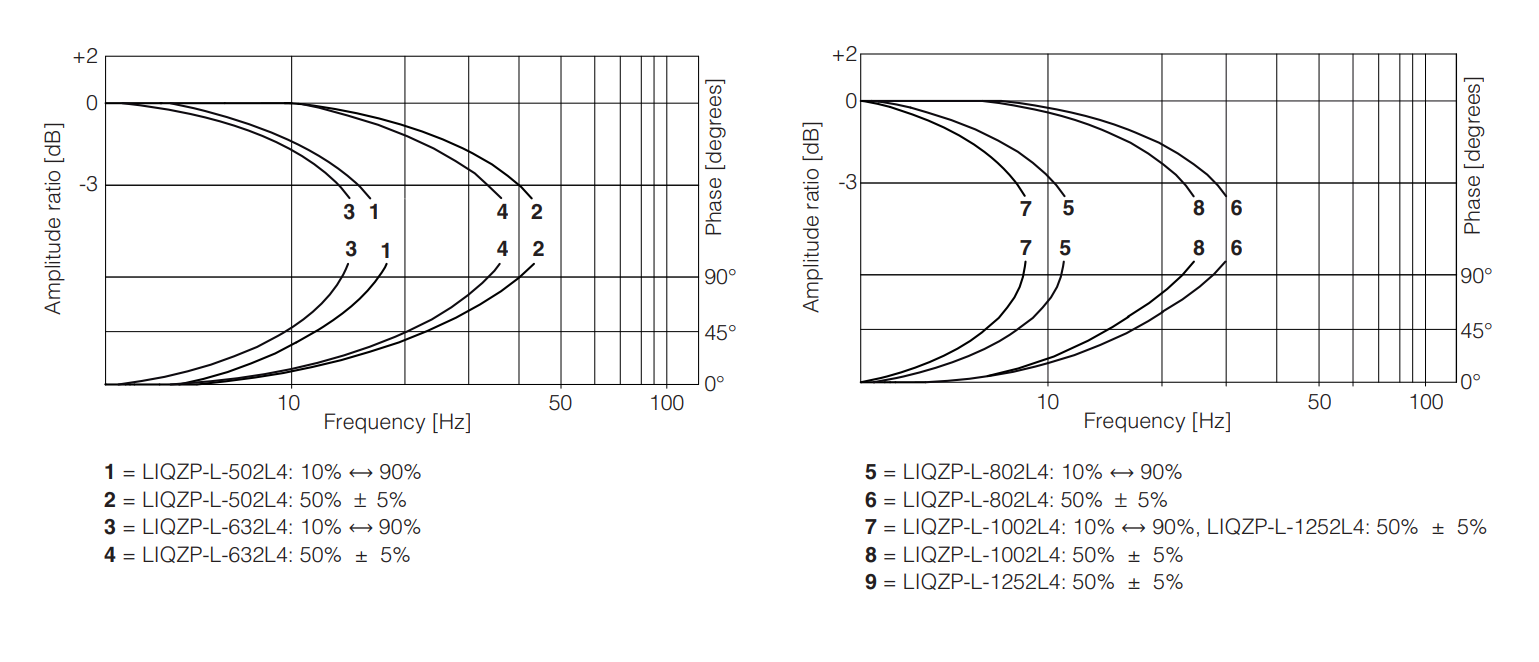 LIQZP-L - Servoproportional Valve