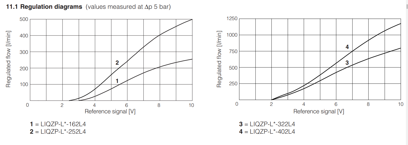 LIQZPL  - Proportional Valve