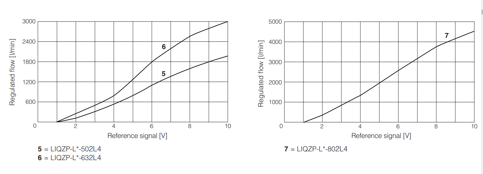 LIQZPL  - Proportional Valve