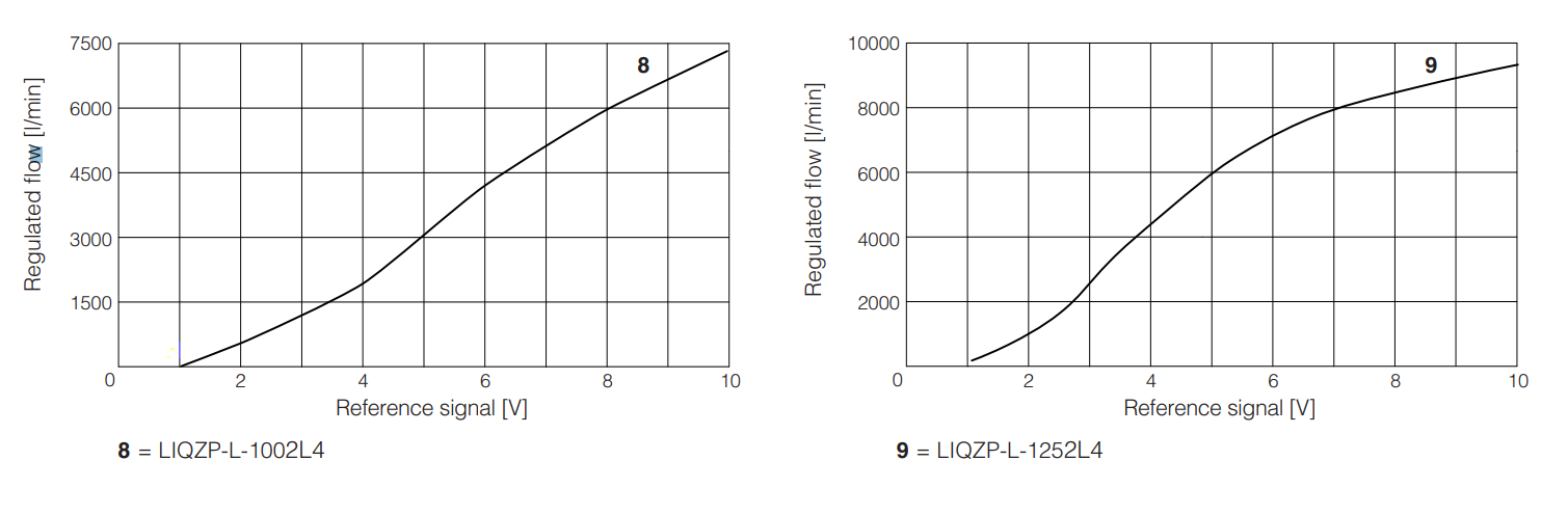 LIQZPL  - Proportional Valve