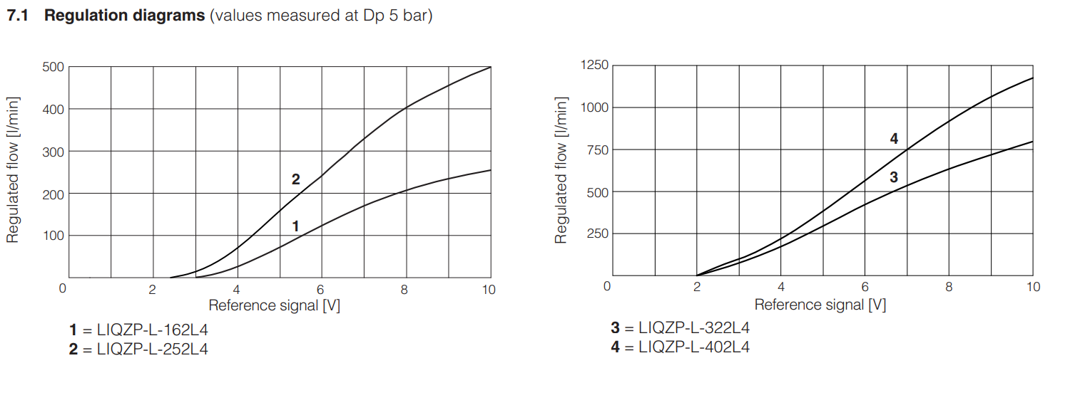 LIQZPL  - Proportional Valve