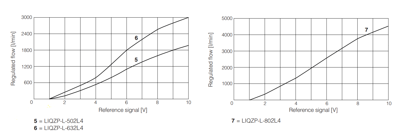 LIQZP-L - Servoproportional Valve