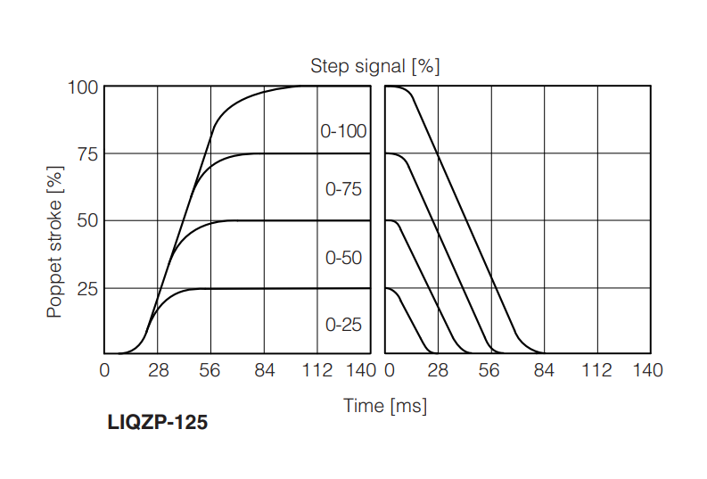 LIQZPL  - Proportional Valve