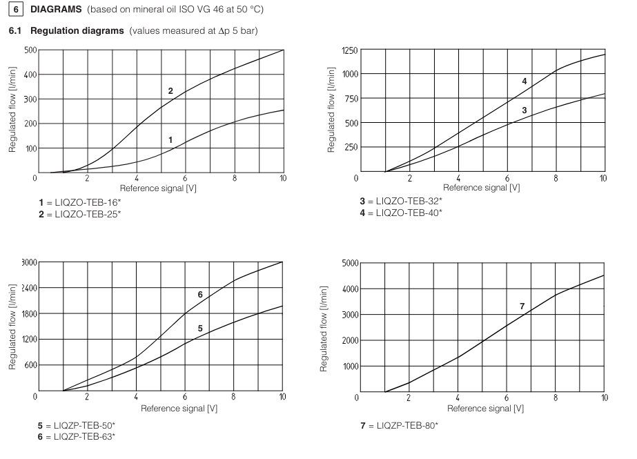 LIQZP - Proportional Valve