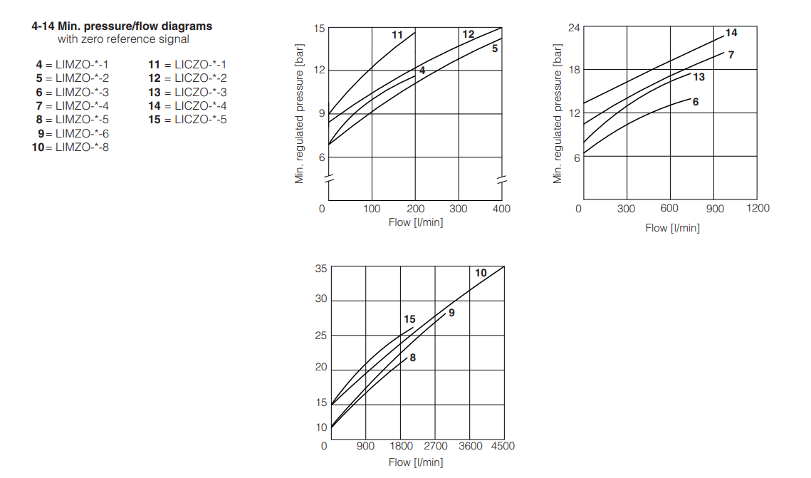 LIMZO-A - Proportional Reducer