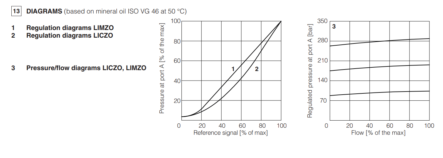 LIMZO-A - Proportional Reducer