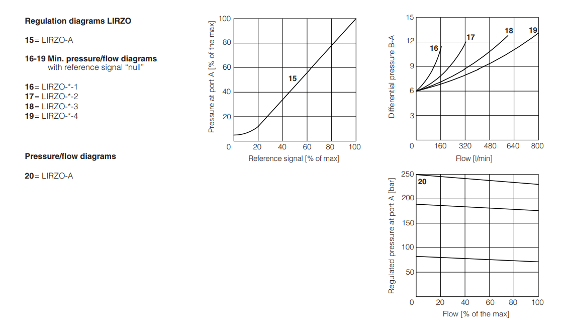 LIMZO-A - Proportional Reducer