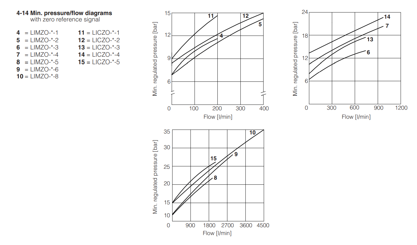 LIMZO-R - Proportional Reducer