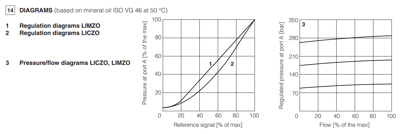 LIMZO-R - Proportional Reducer