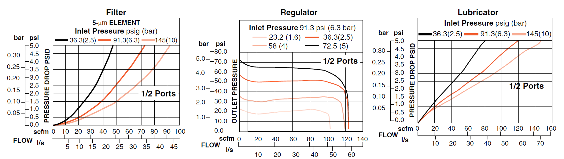 MD3 Series - Filter, Regulator and Lubricator