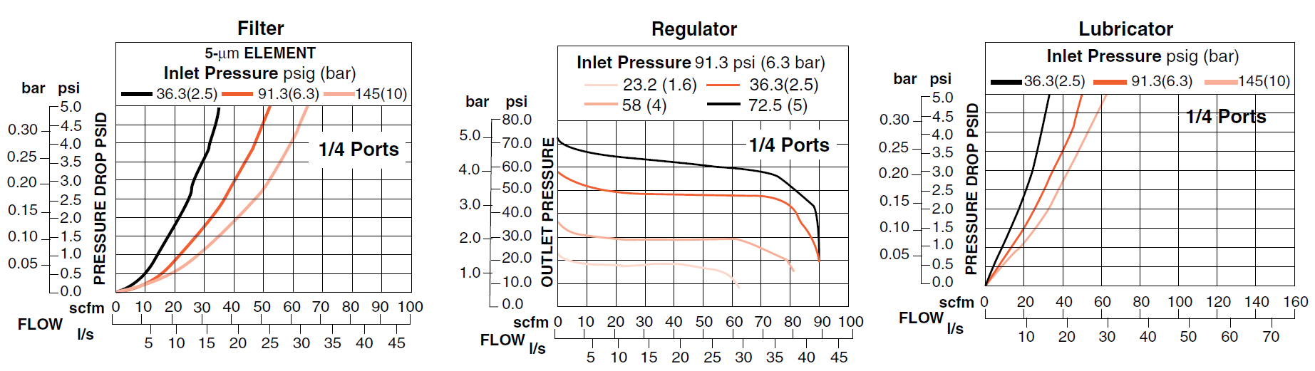 MD3 Series - Filter, Regulator and Lubricator