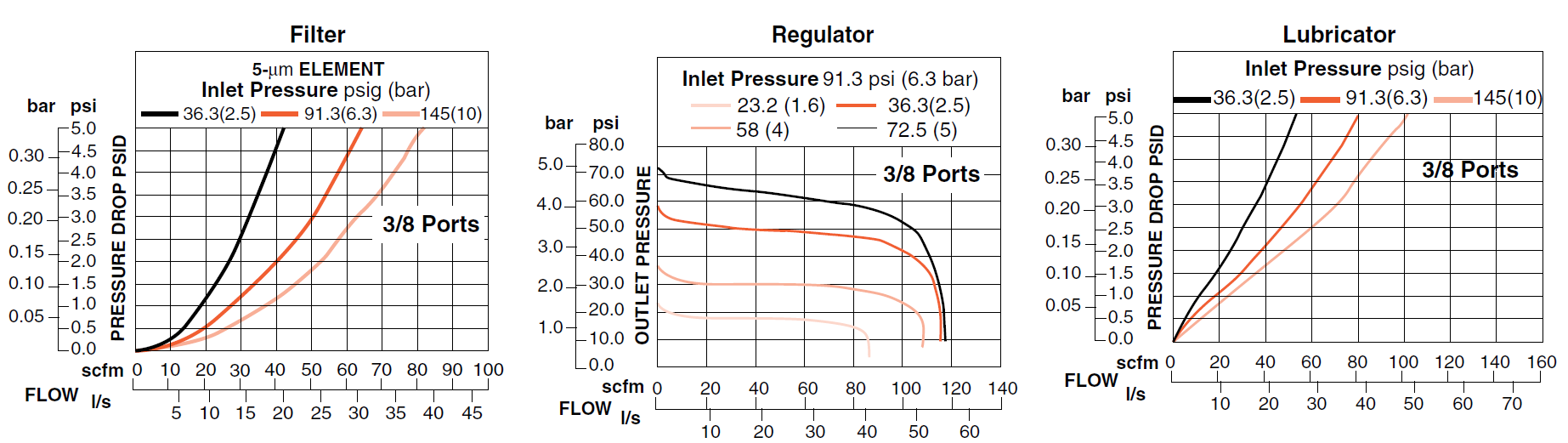 MD3 Series - Filter, Regulator and Lubricator