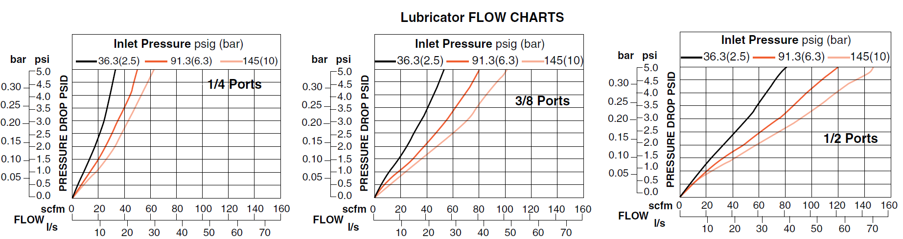 MD3 Filter/Regulator and Lubricator