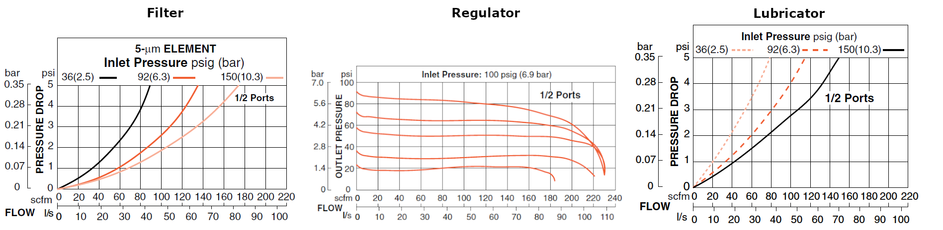 MD4 Series - Filter, Regulator and Lubricator