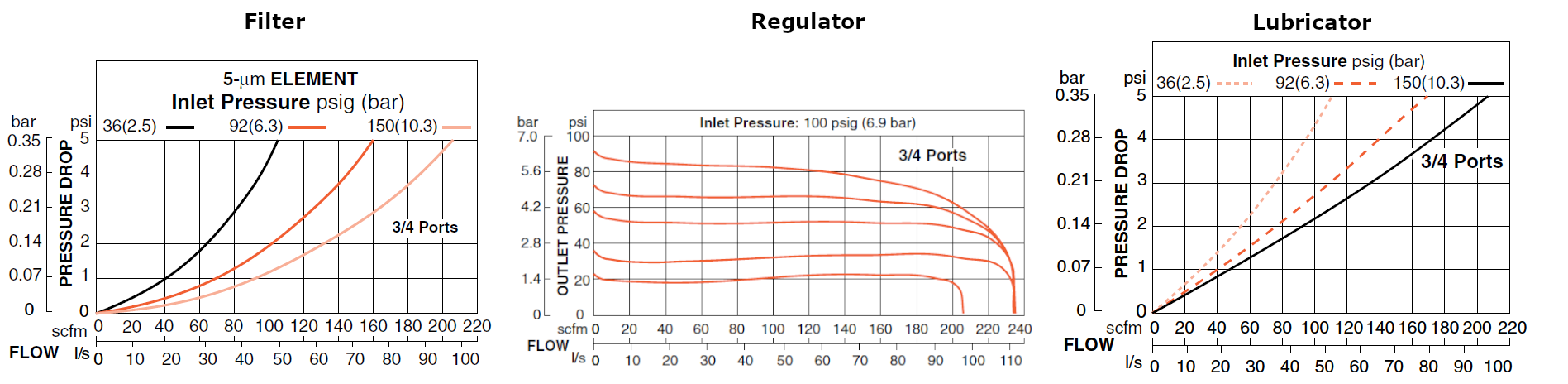 MD4 Series - Filter, Regulator and Lubricator