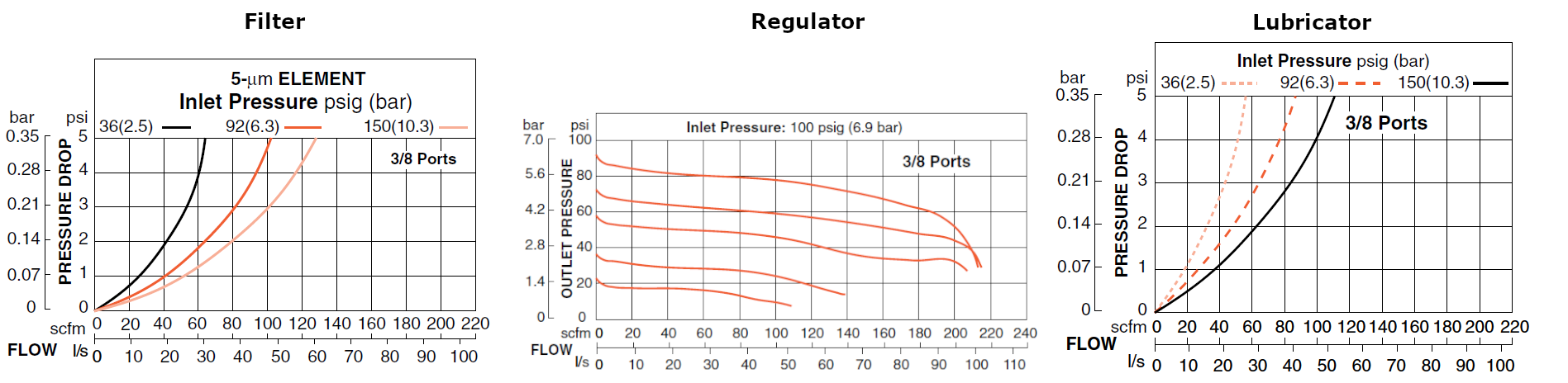 MD4 Series - Filter, Regulator and Lubricator