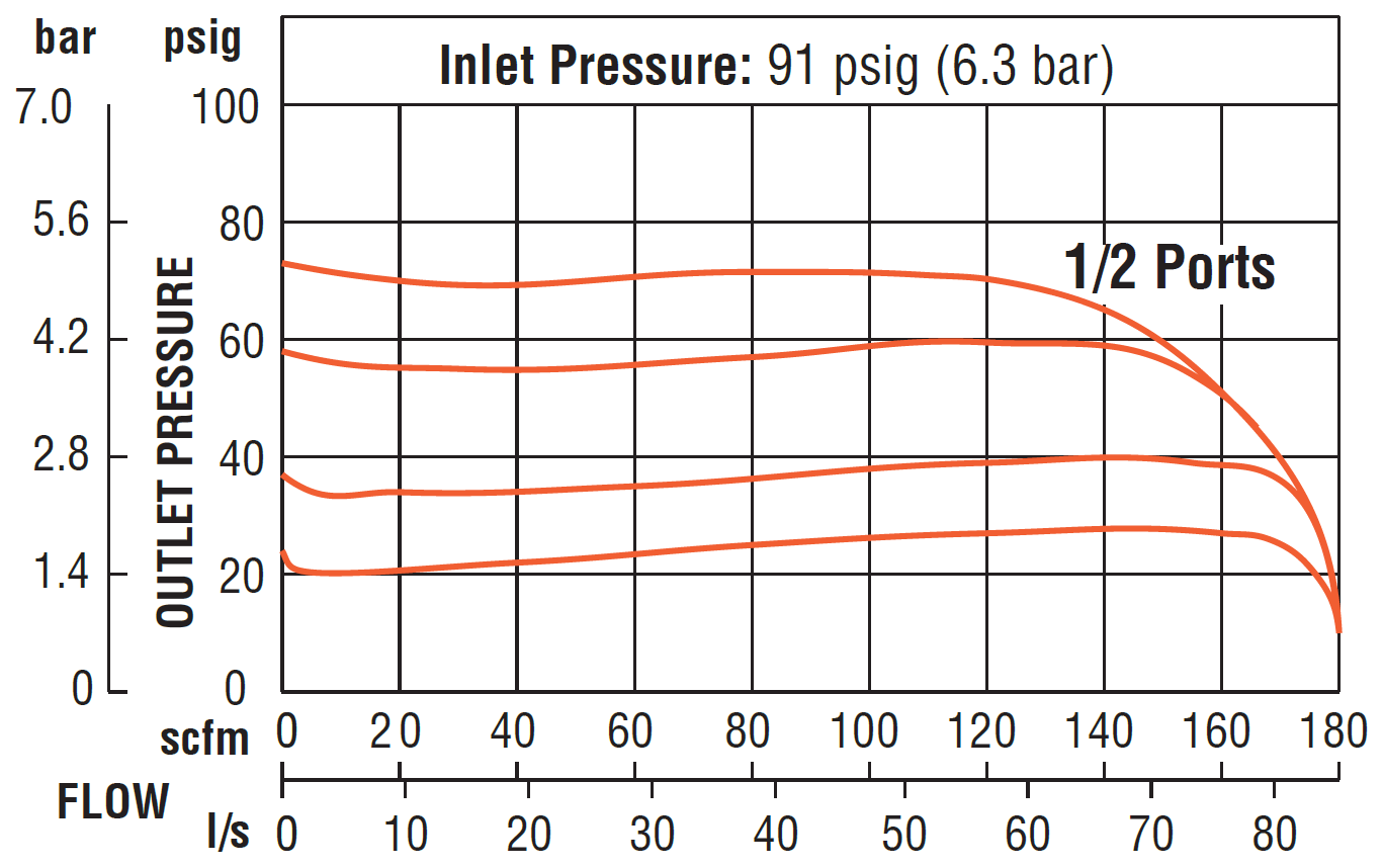 MD4 - Precision Pneumatic Regulators