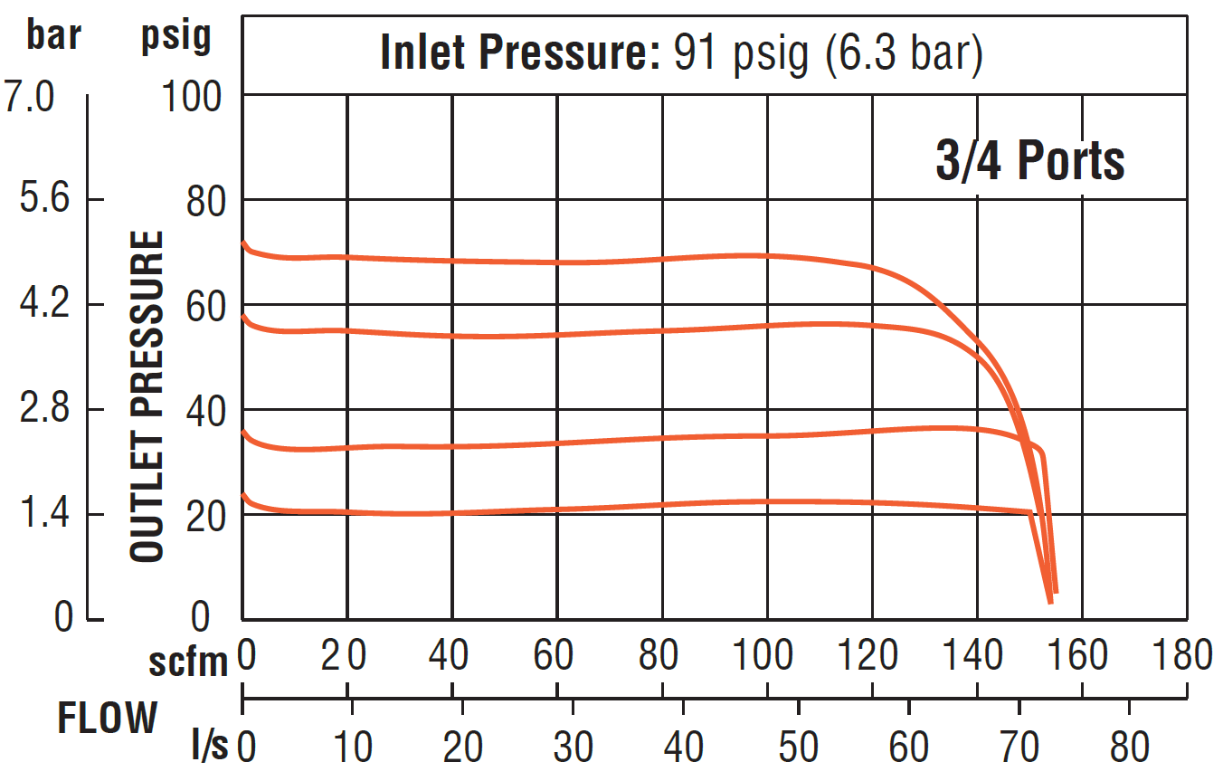 MD4 - Precision Pneumatic Regulators