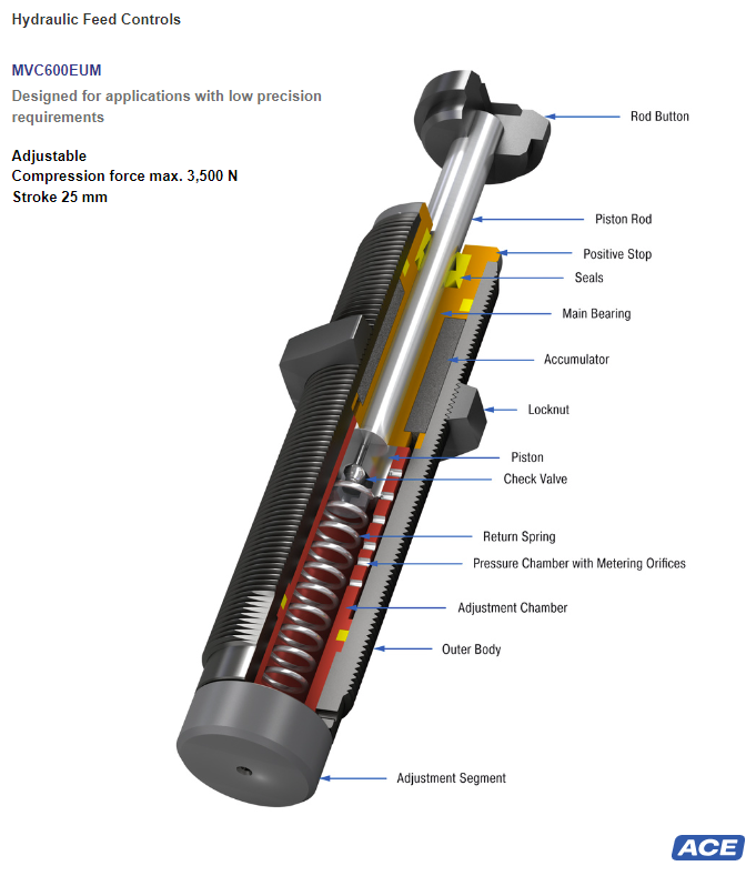 MVC600EUM - Hydraulic Feed Controls