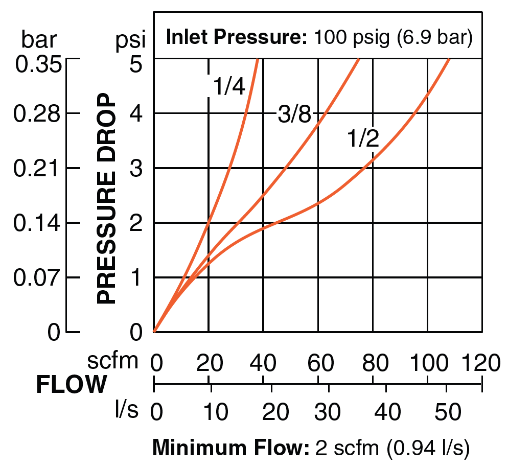 Mid-Size Series - Pneumatic Lubricators