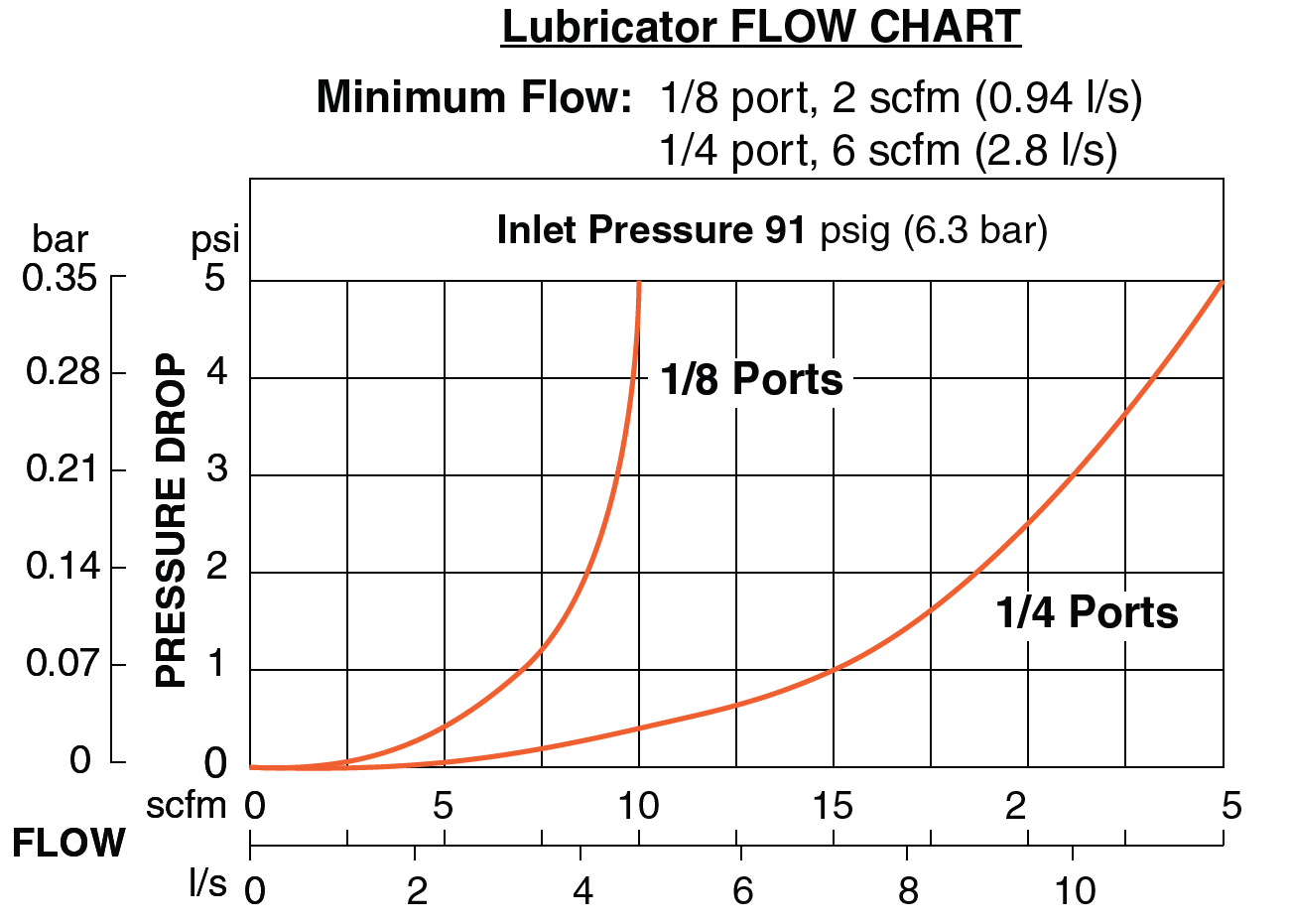 Miniature - Filter, Regulator and Lubricator