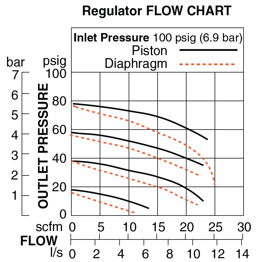 Miniature - Filter, Regulator and Lubricator