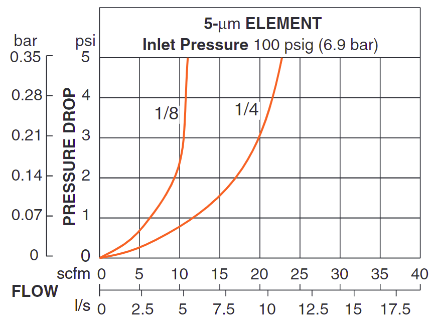 Miniature Series - Pneumatic Filters